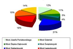 Most Siekierkowski najpopularniejszy!