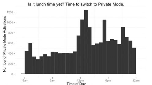 W jakich godzinach króluje tryb prywatny Firefoksa? 1