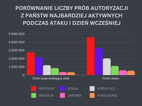 Porównanie aktywności w dniu poprzedzającym i w dniu ataku, z państw, dla których adresy IP brały udział w ataku