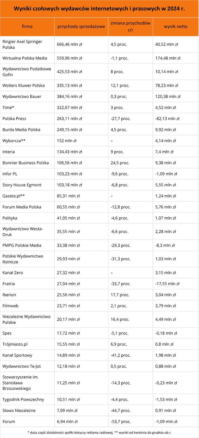 Wyniki wydawców prasowych i internetowych