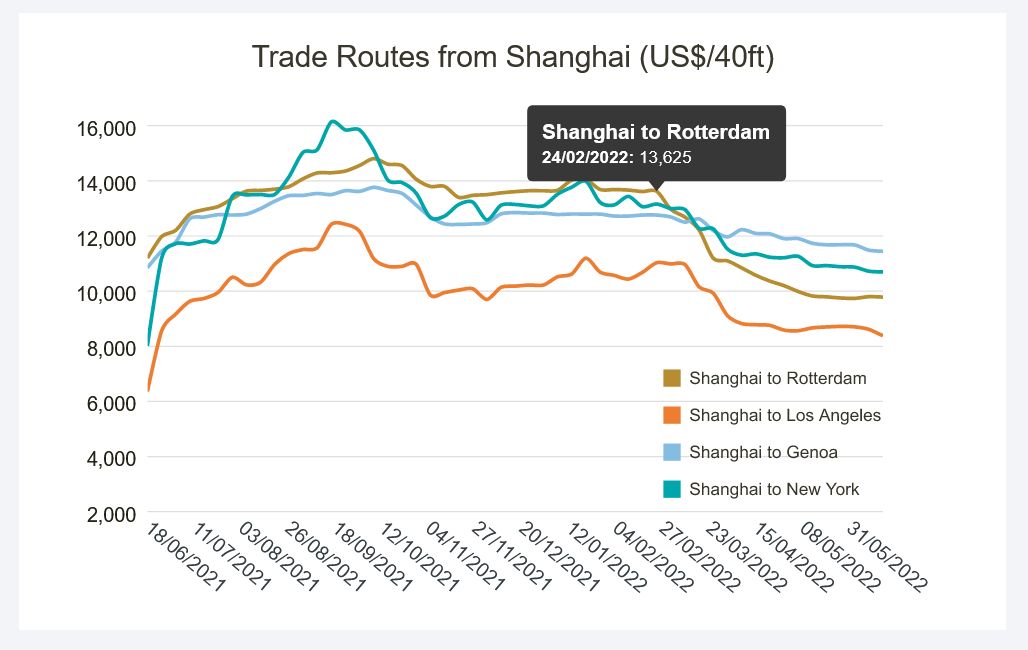 Średnia cena kontenerów.
