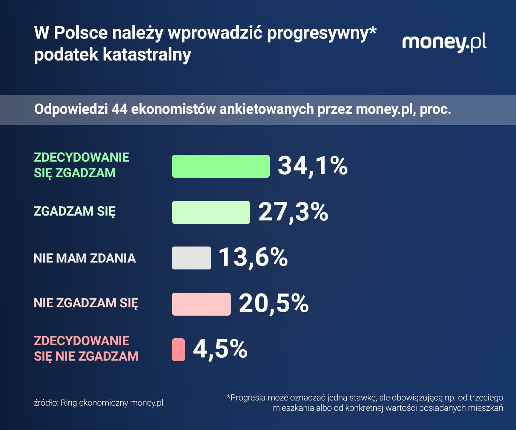 Podatek katastralny cieszy się poparciem większości ankietowanyc
