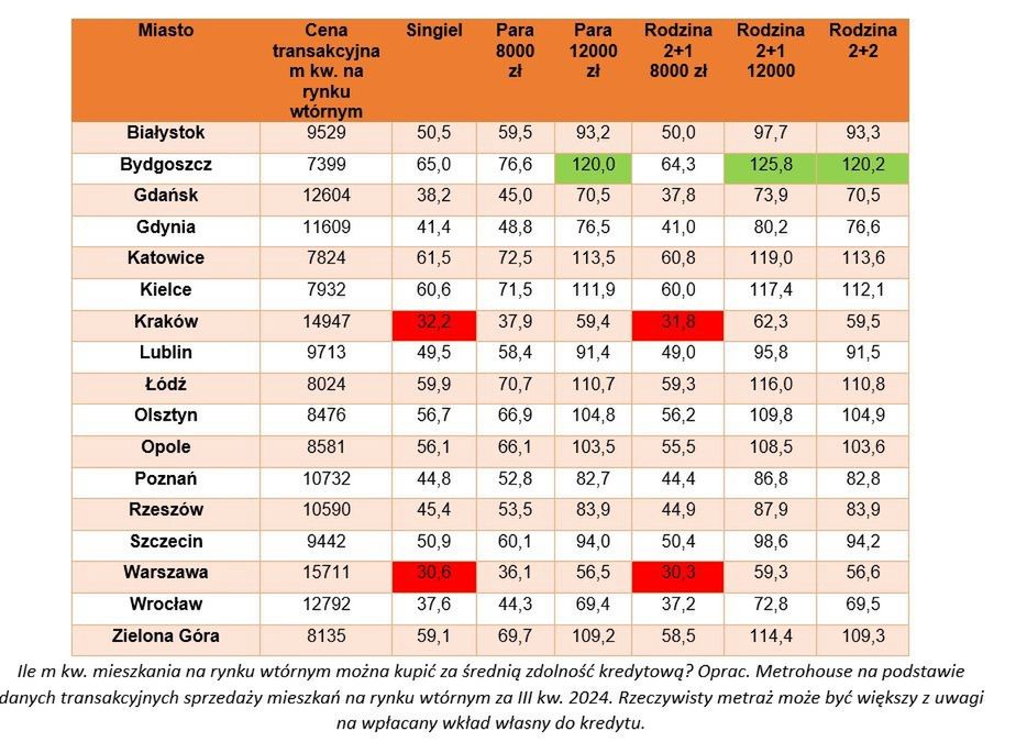 Jak duże mieszkania można kupić na rynku wtórnym?