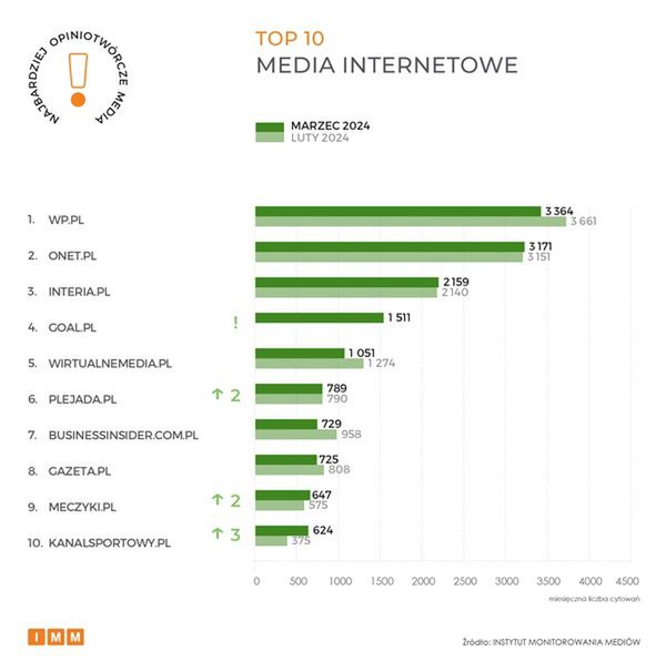 Ranking Instytutu Monitoroania Mediów