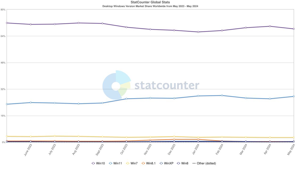 The popularity of Windows systems over the past year