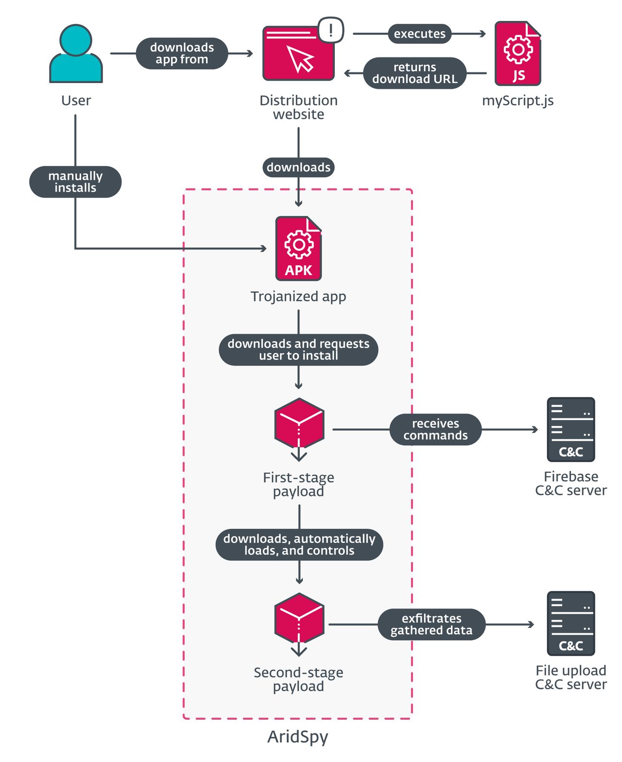 The infection pattern with AridSpy software