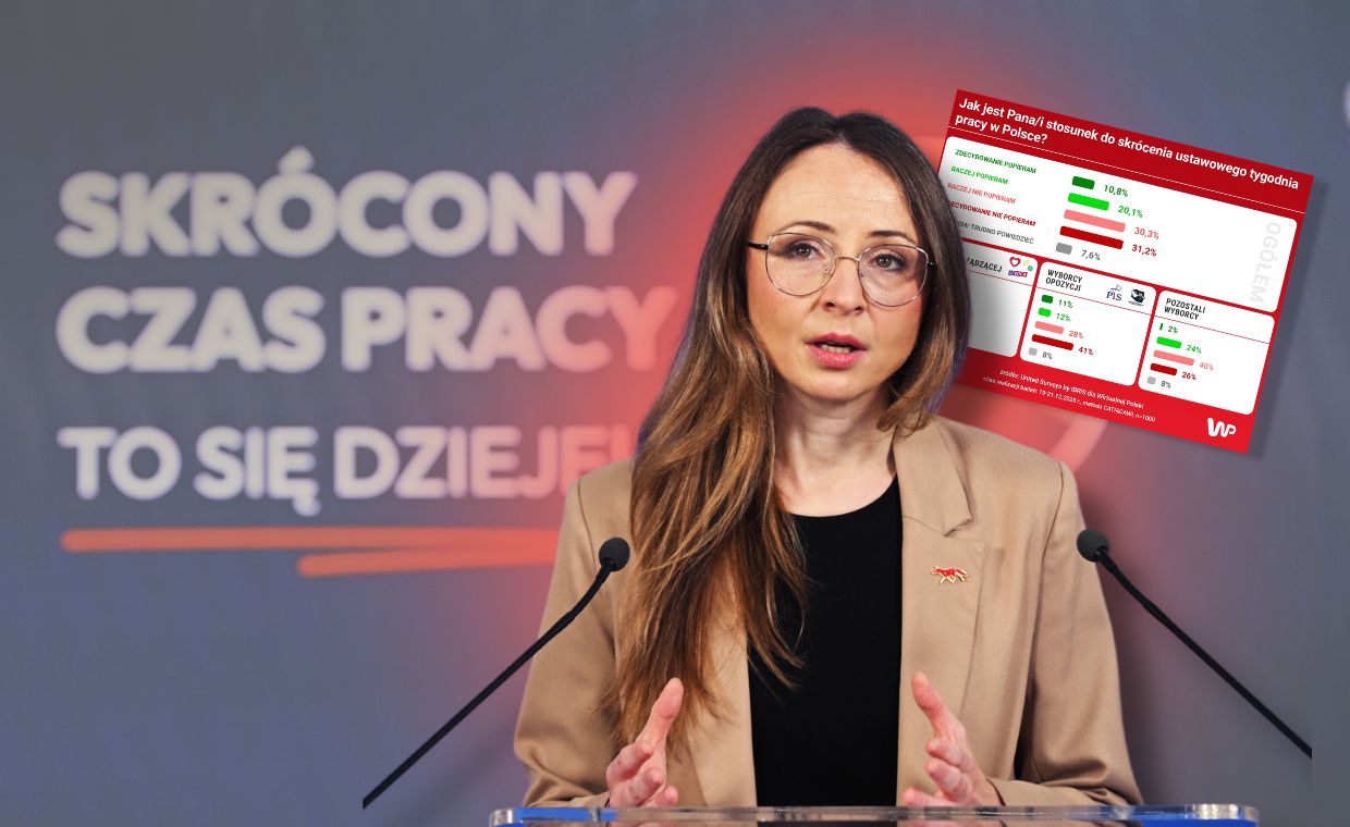 wiadomości,aktualności,WP Wiadomości Marzenie o krótszej pracy? Sondaż studzi nastroje