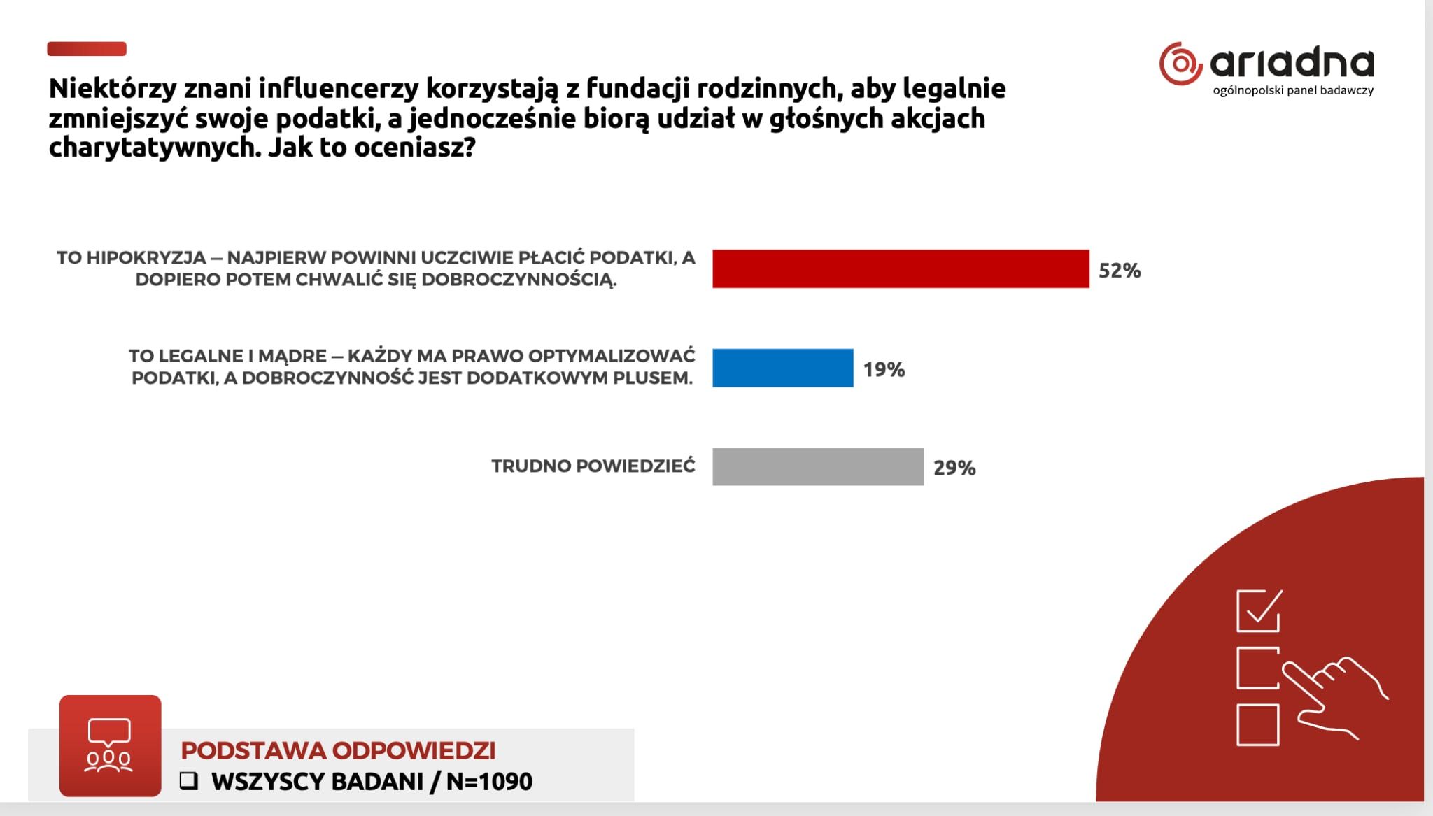 Zapytaliśmy Polaków o influencerów korzystających z fundacji 