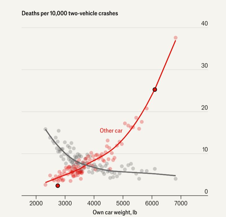 Badania pokazują, że na każde życie uratowane przez ciężkie auto