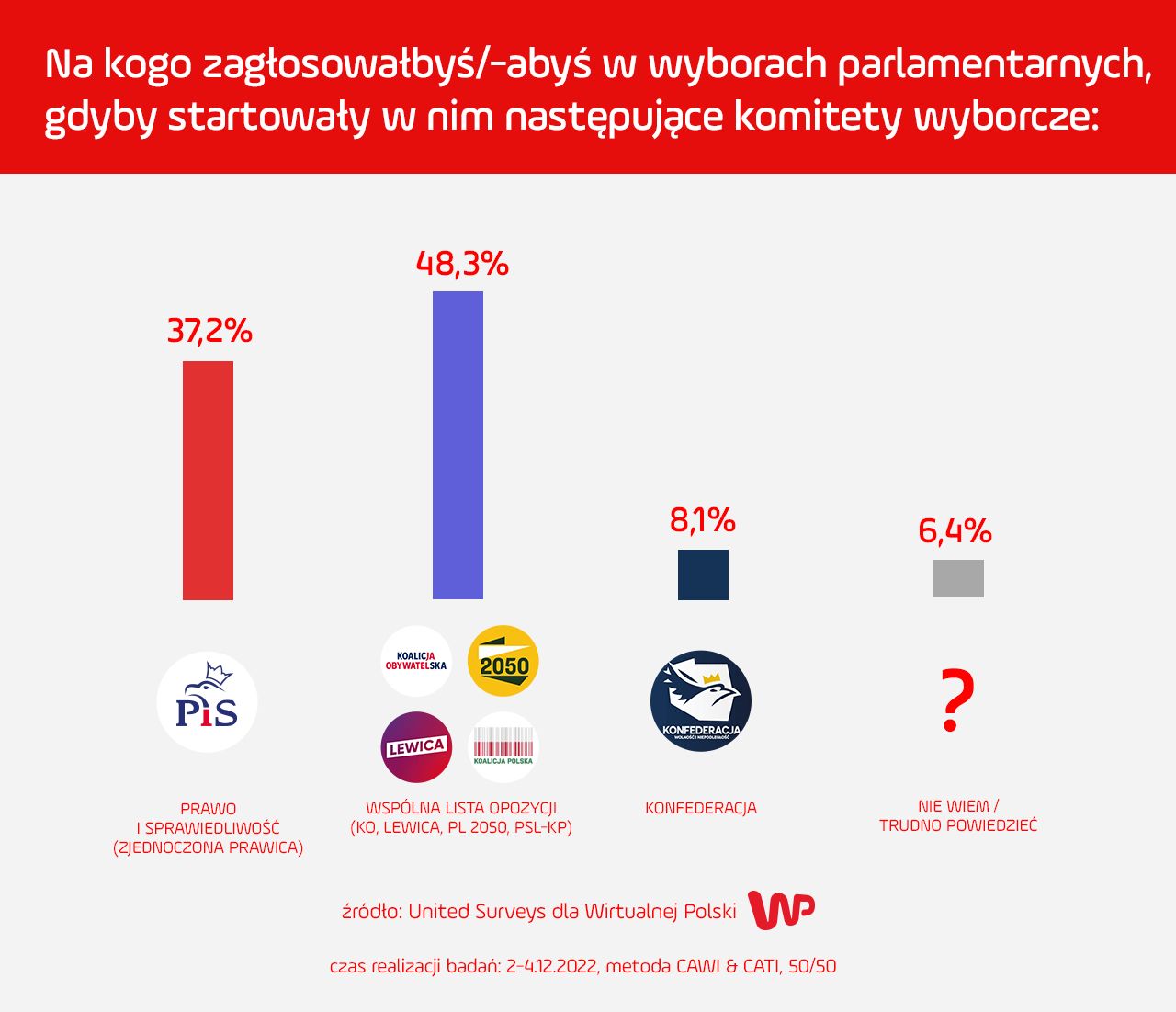 Sondaż wyborczy WP zakładający wspólny start partii opozycyjnych