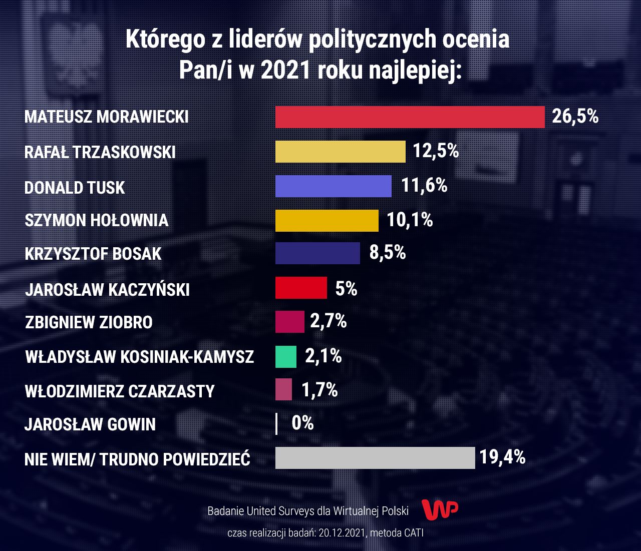 Liderzy polityczni 2021
