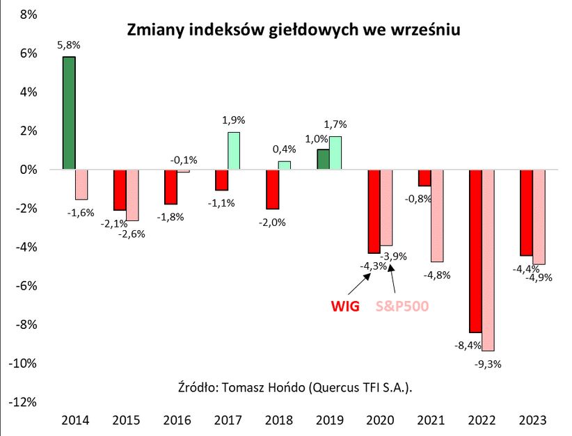 Zmiany indeksów giełdowych - wrzesień