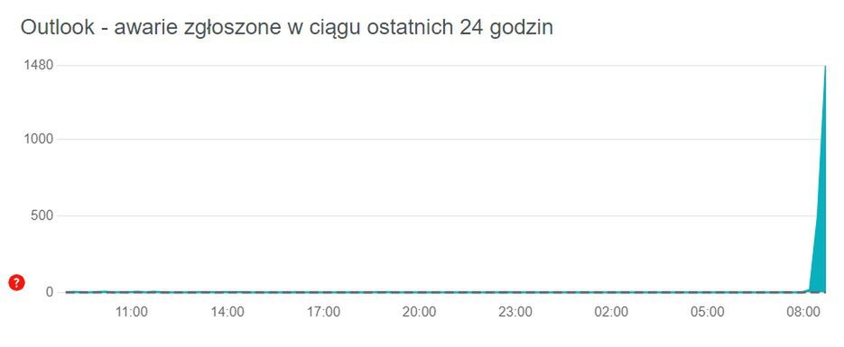 Zgłoszenia awarii serwisu outlook.com w downdetector