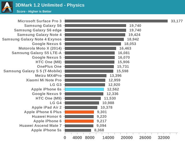 iPhone 6s w benchmarkach. Konkurenci z Androidem daleeeko w tyle 12
