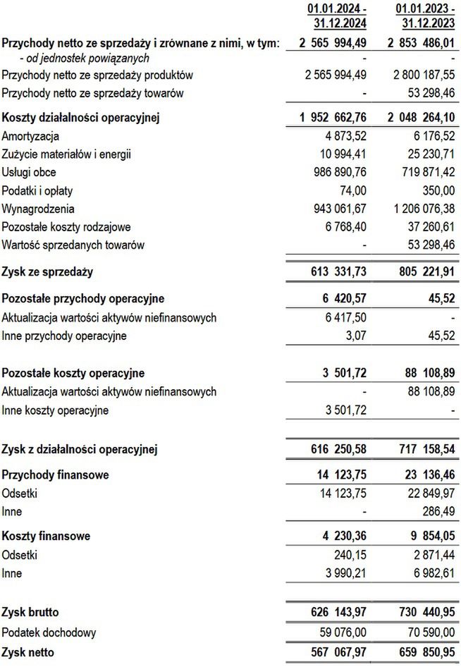 Wyniki finnsowe Antywebu