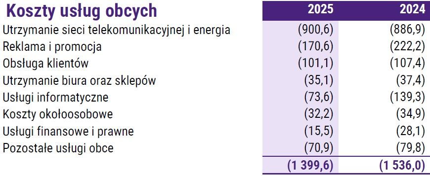 Wydatki grupy kapitałowej P4