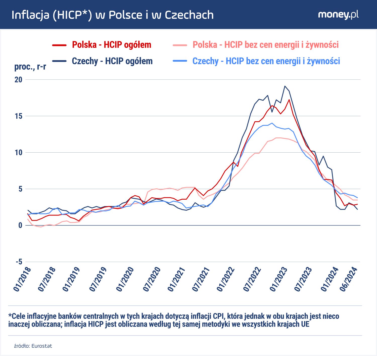 Głównym argumentem przeciwko obniżkom stóp procentowych w Polsce jest oczekiwany wzrost inflacji, który rozpoczął się już w lipcu. Ekonomiści wskazują jednak na jego przejściowy charakter.