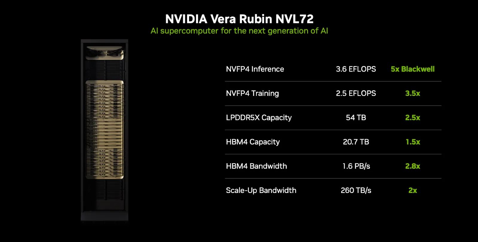 Parametry NVIDIA Vera Rubin NVL72
