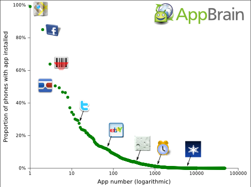 Jakie są najpopularniejsze aplikacje pośród Androidów?