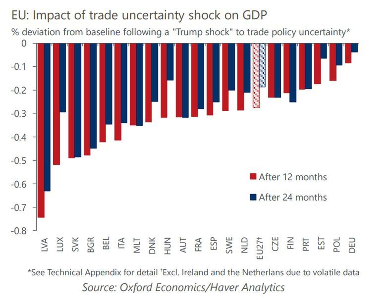 Niepewność dotycząca polityki handlowej najbardziej uderza w mał