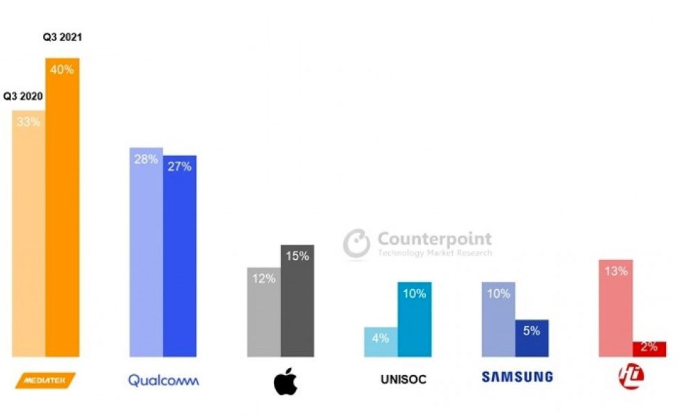 Snapdragony już nie bezkonkurencyjne. Producenci rzucili się na nowy czip MediaTeka 2