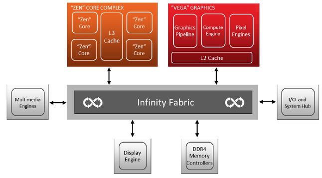 Struktura Infinity Fabric