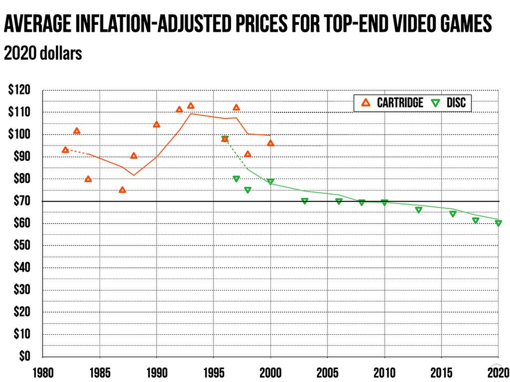 wykres historycznych zmian cen gier z uwzględnieniem inflacji (uwaga: dane pochodzą sprzed ogłoszenia ceny gier na PS5), fot. Ars Technica
