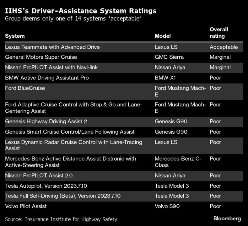 Ranking bezpieczeństwa systemów wsparcia kierowcy IIHS. 