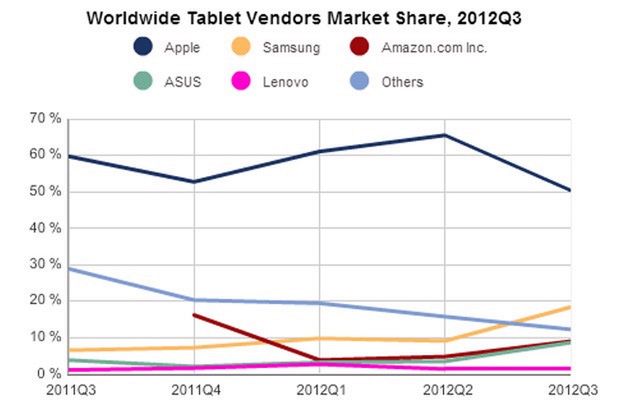 Rynek tabletów 2012Q3 | fot. IDC