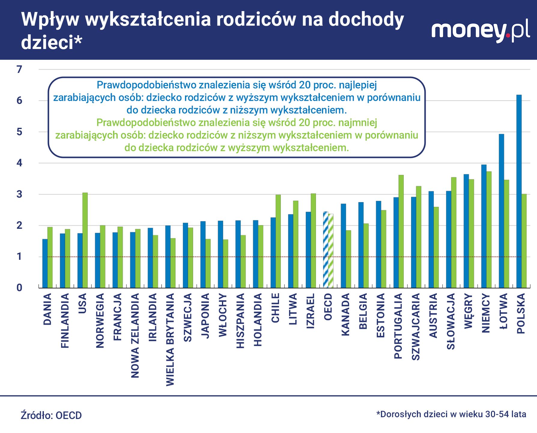 Polska w OECD należy do liderów niskiej mobilności społecznej