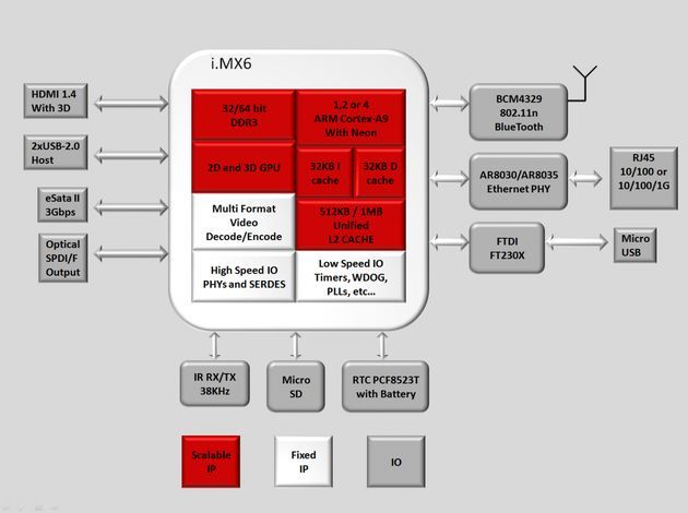 Freescale iMX6 SoC procesor diagram