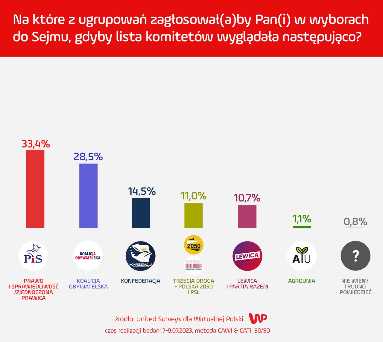 Nowy sondaż WP - wyniki