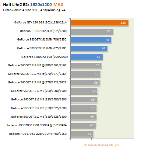 Testy wydajności GeForce GTX 280