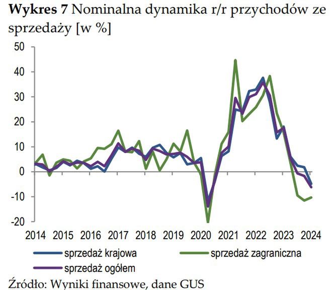 Na poziomie producentów ceny maleją już od lipca 2023 r., co skutkuje spadkiem nominalnych przychodów przedsiębiorstw.