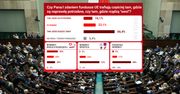 Fundusze unijne tylko dla "swoich"? Polacy ocenili, jak dzielone są pieniądze
