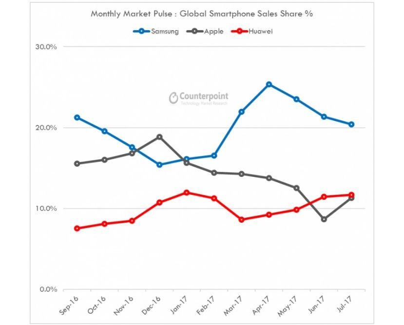 Miesięczna sprzedaż smartfonów Samsunga, Apple'a i Huaweia