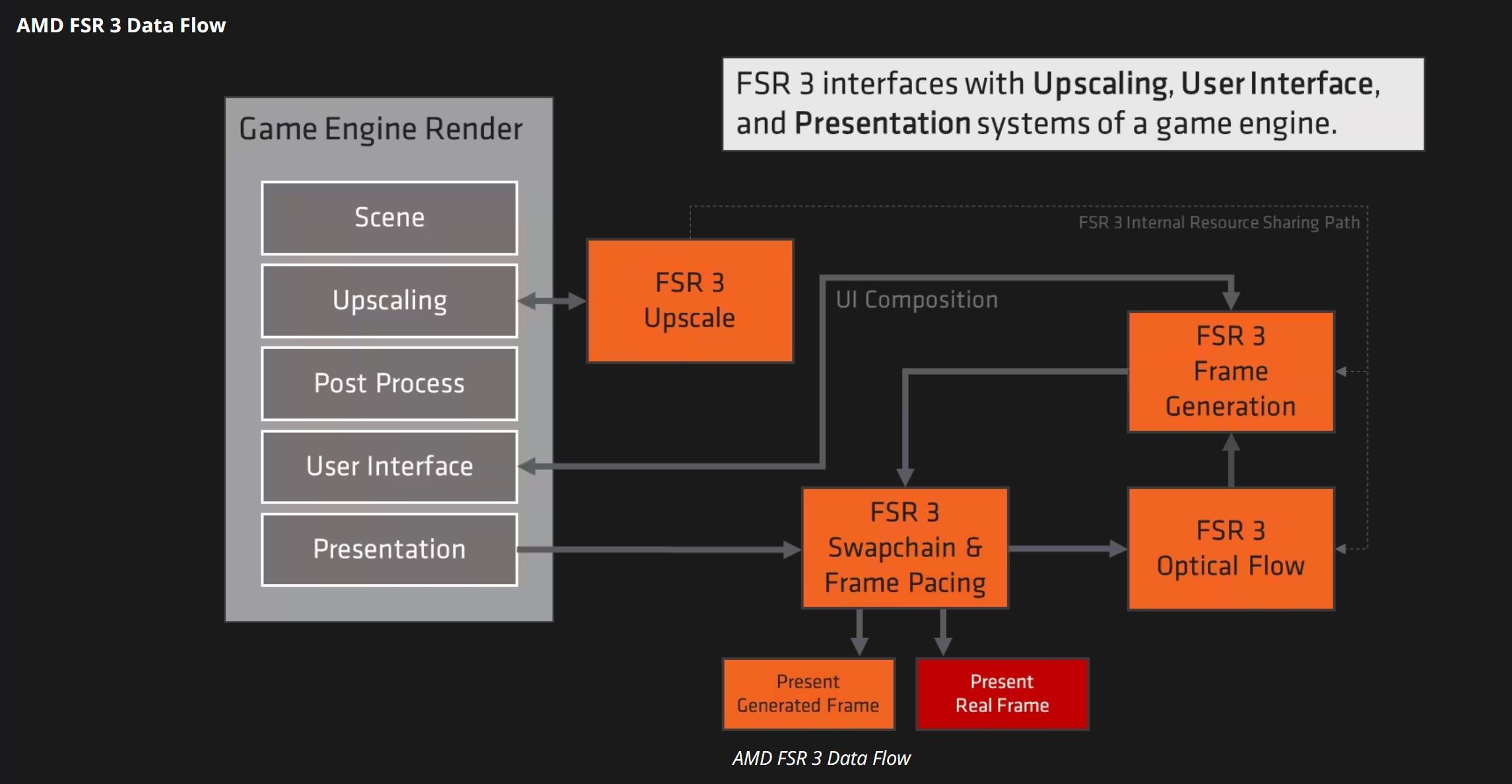 FSR 3.0 Frame Generation - data flow