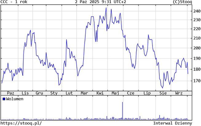 Kurs akcji CCC