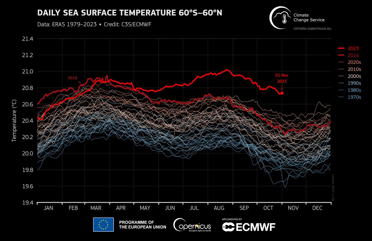 Wzrost temperatury mórz w ostatnich latach