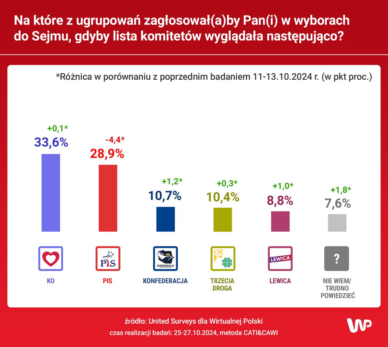 Sondaż dla Wirtualnej Polski