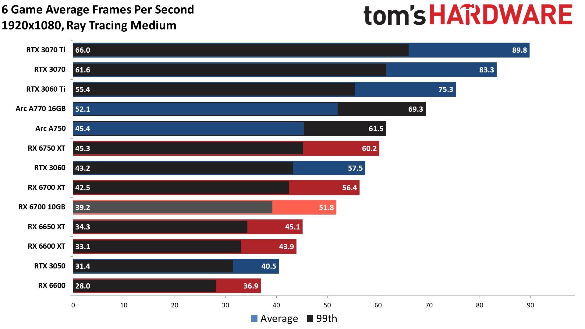 Radeon RX 6700 - testy wydajności w Ray Tracingu