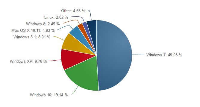 Systemy operacyjne udział w rynku desktop.