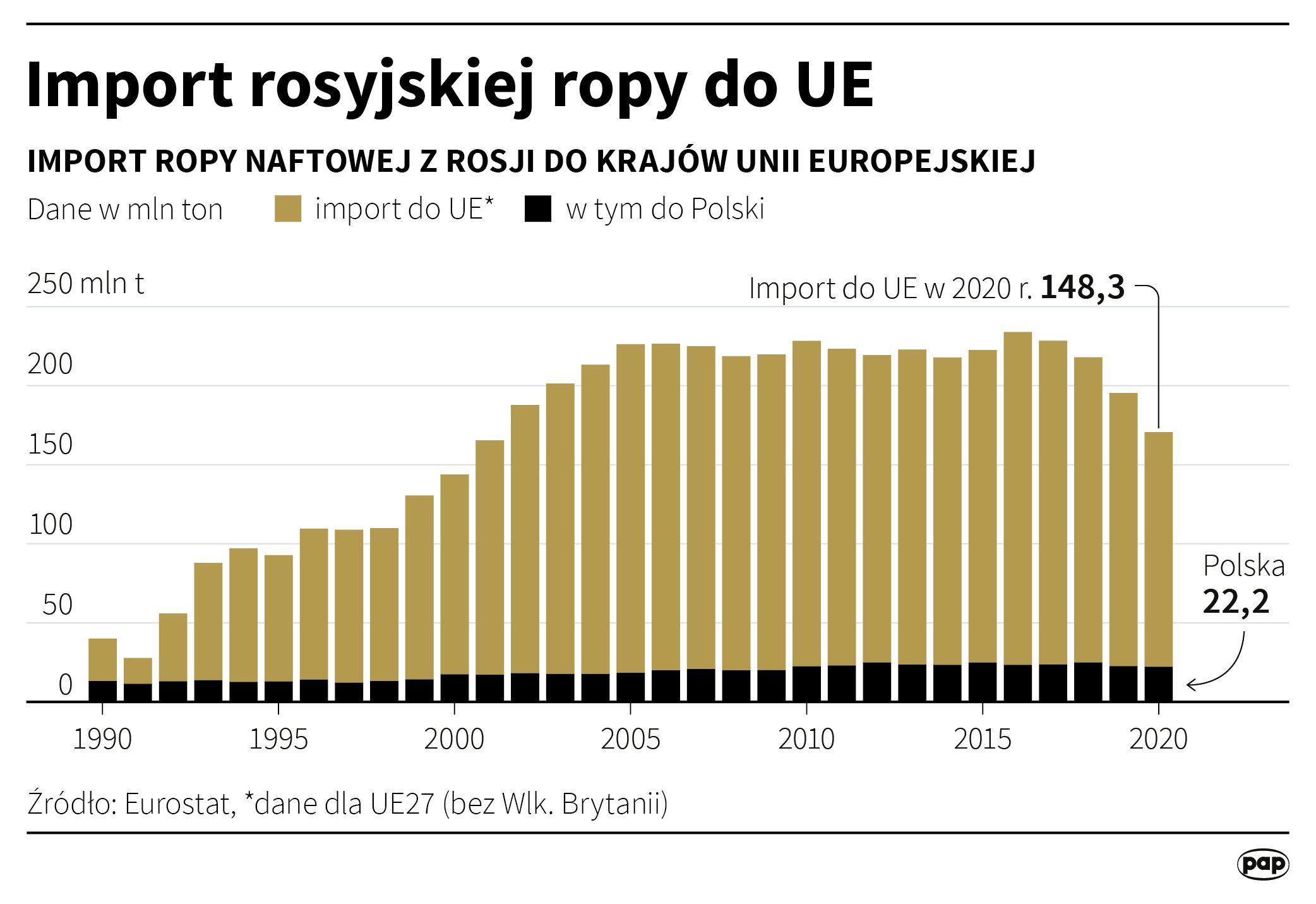 Import rosyjskiej ropy do UE 