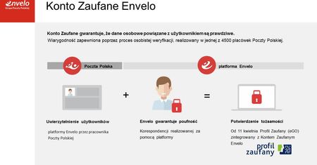 Aktywacja profilu zaufanego (eGO) na poczcie