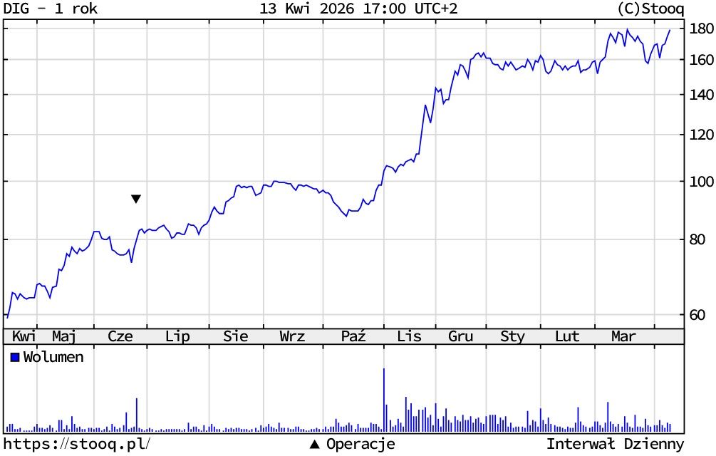 Kurs akcji Digital Network
