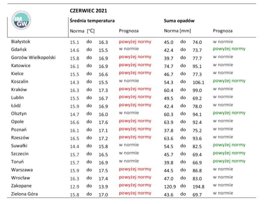 Pogoda na czerwiec. Temperatury i opady