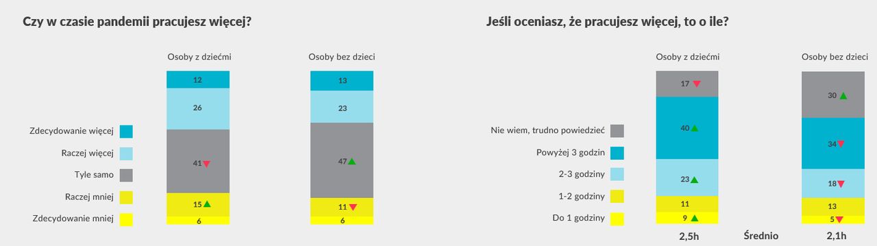 Czy w czasie pandemii pracujesz więcej?