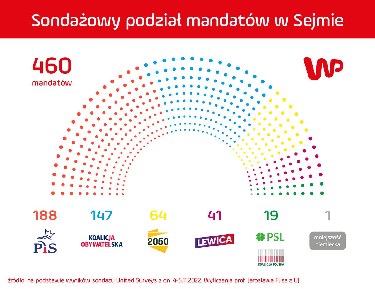 Podział mandatów