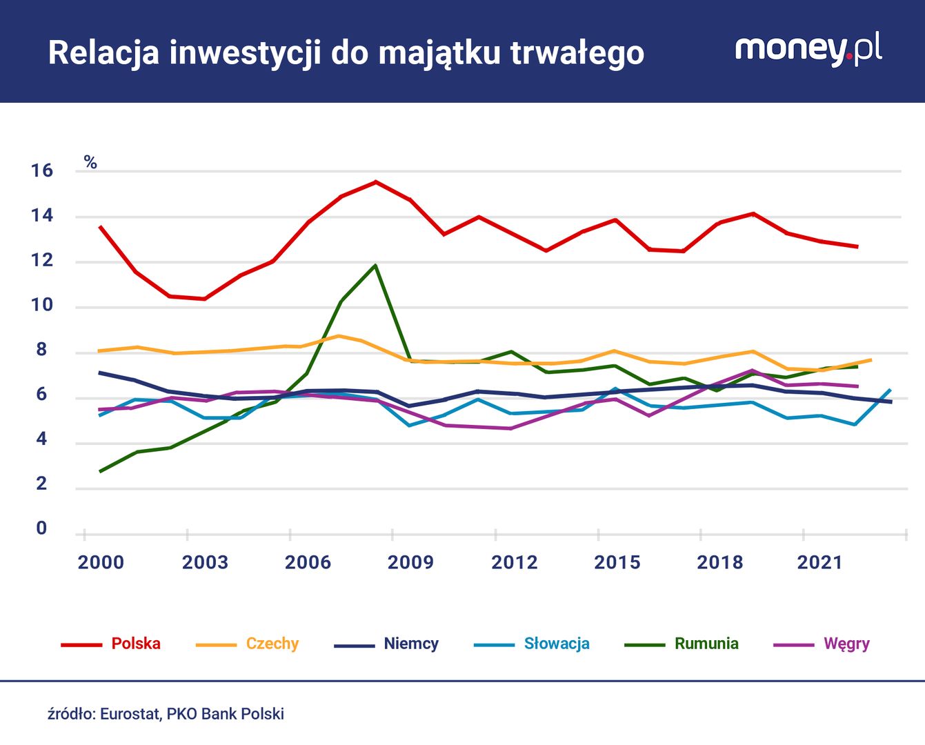 Niska stopa inwestycji w Polsce częściowo wynika z tego, że mamy