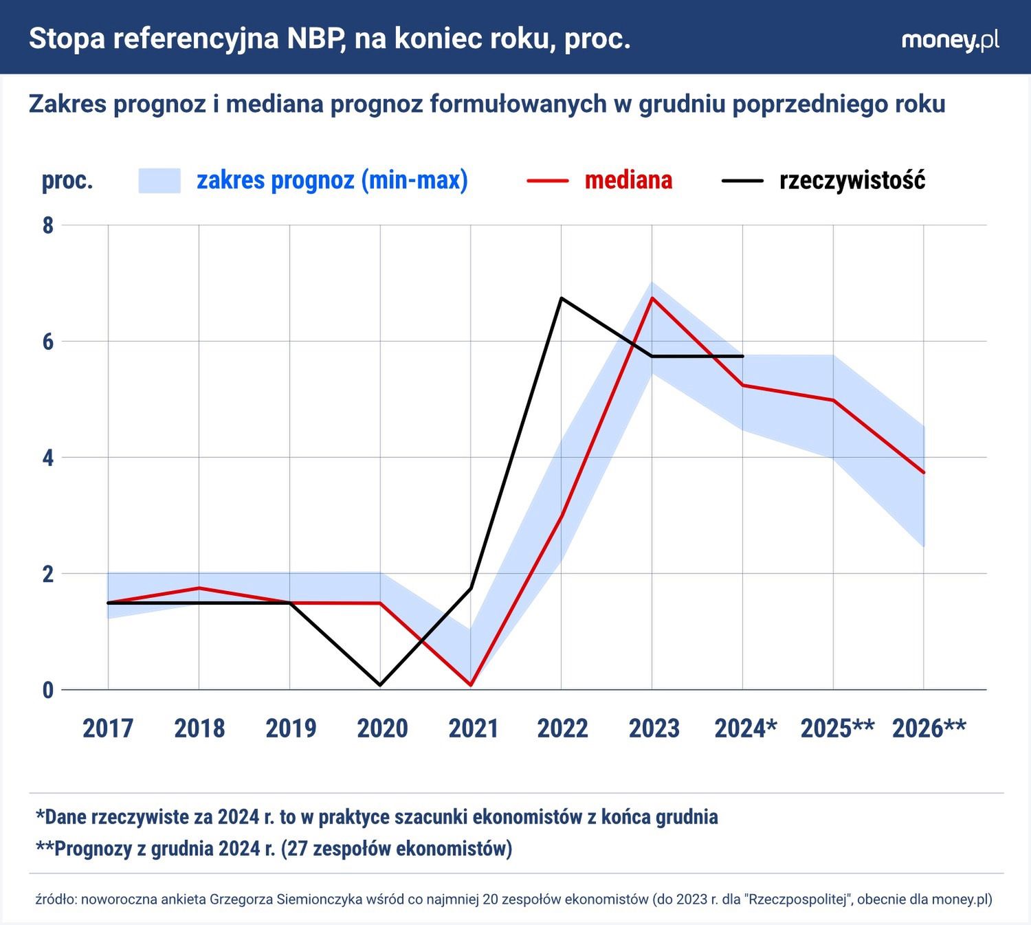 Ekonomiści nie wierzą w słowa prezesa NBP, że stopy procentowe p